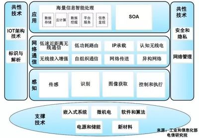 物聯(lián)網(wǎng)體系全解 從架構(gòu)到服務(wù)的技術(shù)全景